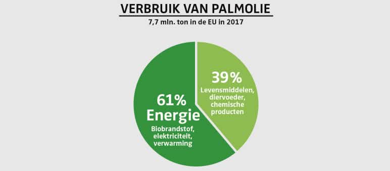 Het verbruik van palmolie in de EU in 2017 VERBRUIK VAN PALMOLIE IN 2017