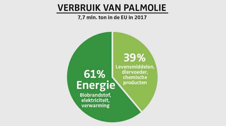 Het verbruik van palmolie in de EU in 2017 VERBRUIK VAN PALMOLIE IN 2017